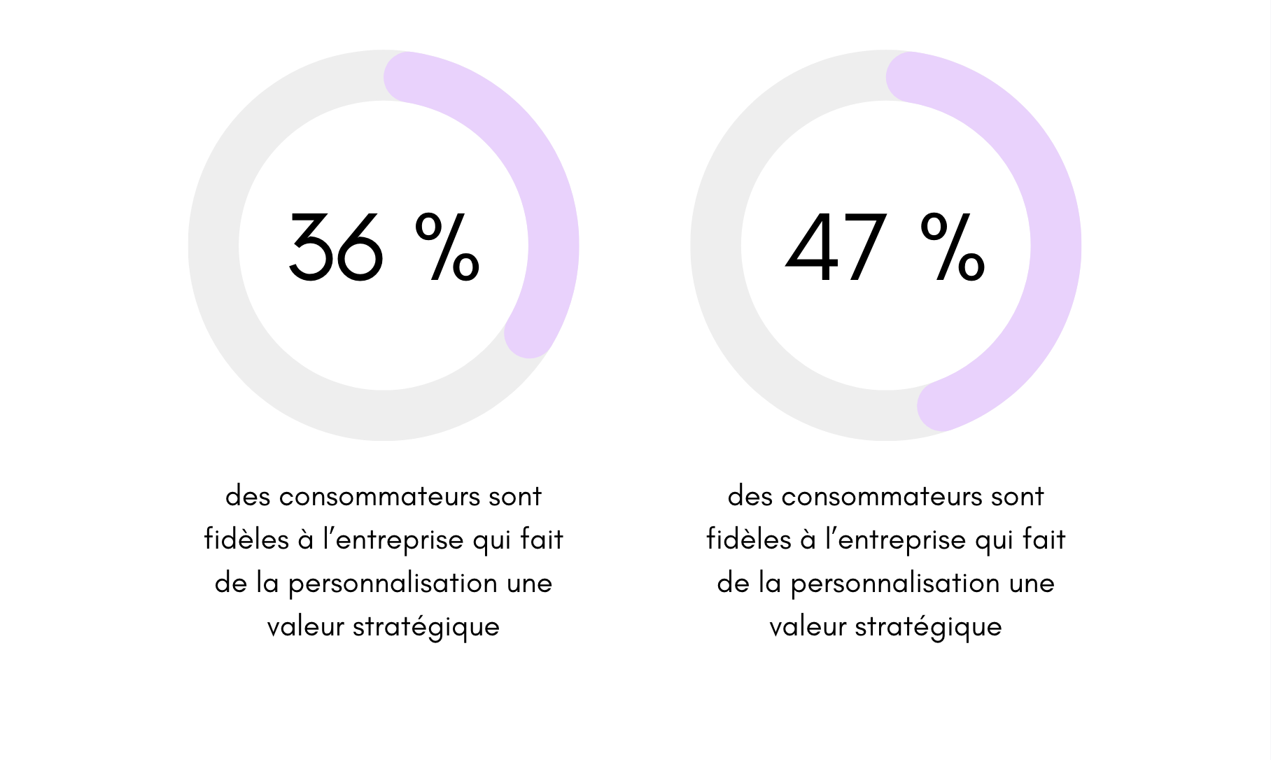 chiffres clés automatisation personnalisée