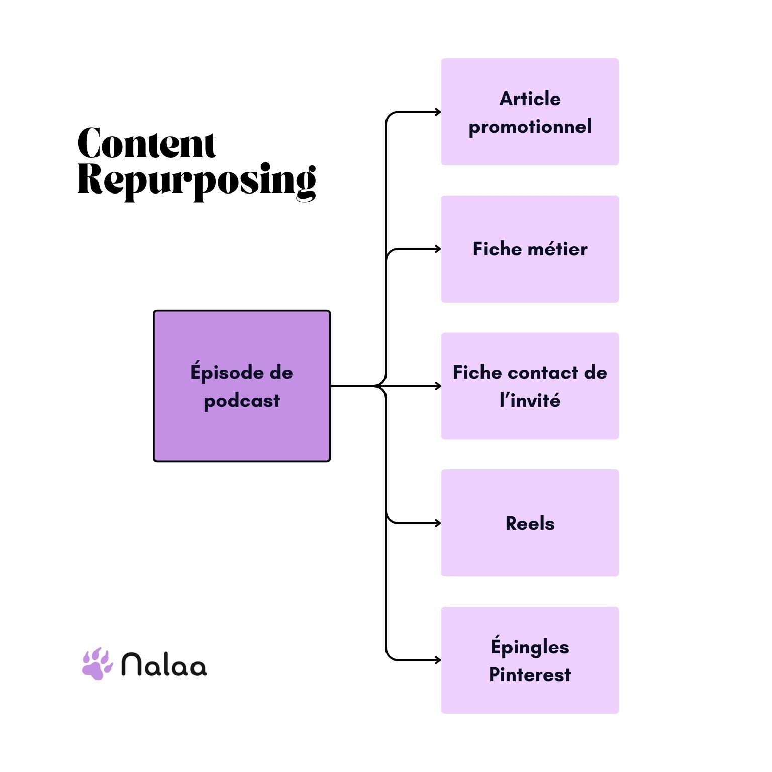 Exemple de méthode 0 budget content repurposing