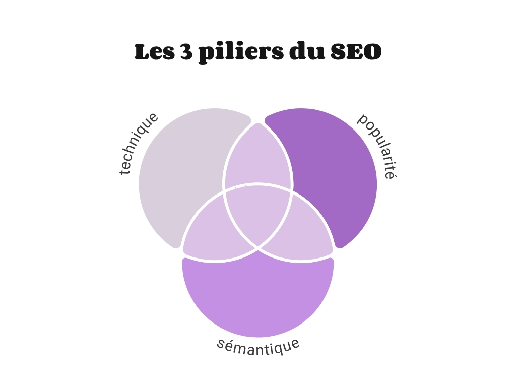 les 3 piliers du SEO 2025